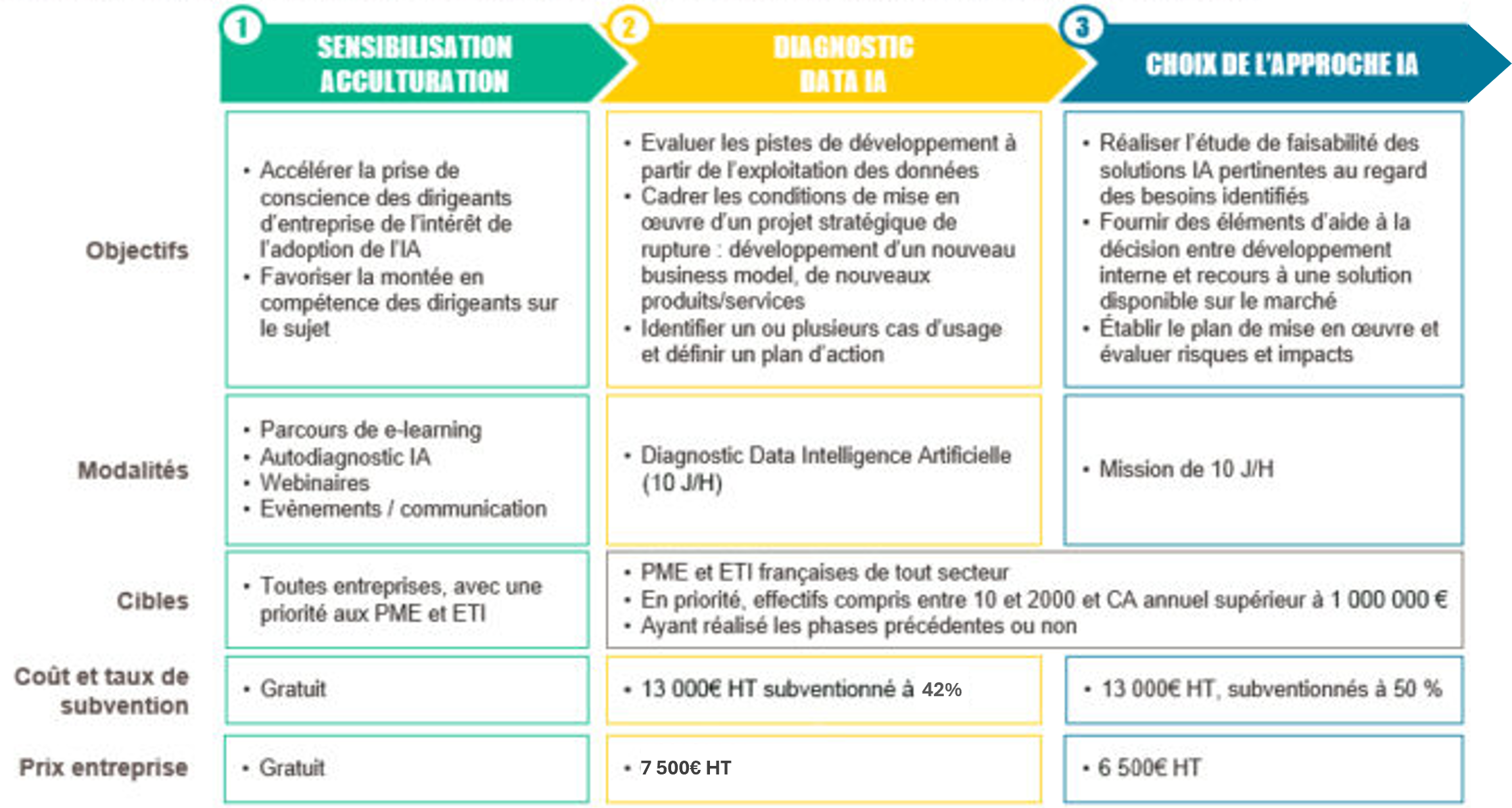 Toutes les phases de consulting en IA, financées par BPI France