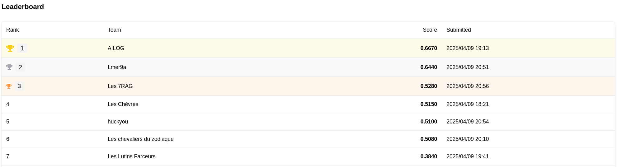Image avec les scores des équipe
