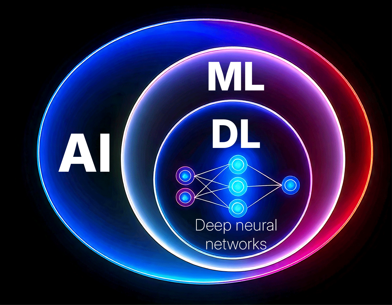 Diagram of the role of neural networks in AI (AI -> Machine Learning -> Deep Learning -> Deep neural networks)