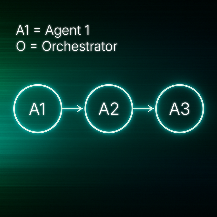 Image showing how pipeline architecture works for AI Agent
